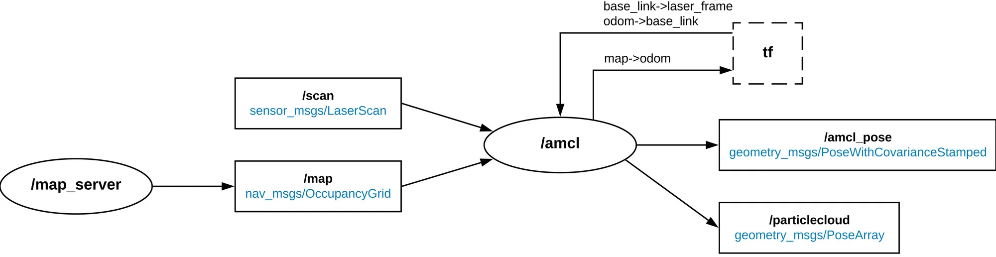 Graph using AMCL