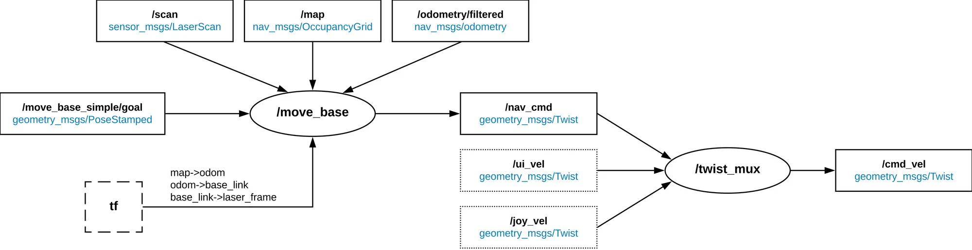 Graph when using 2D nav goal