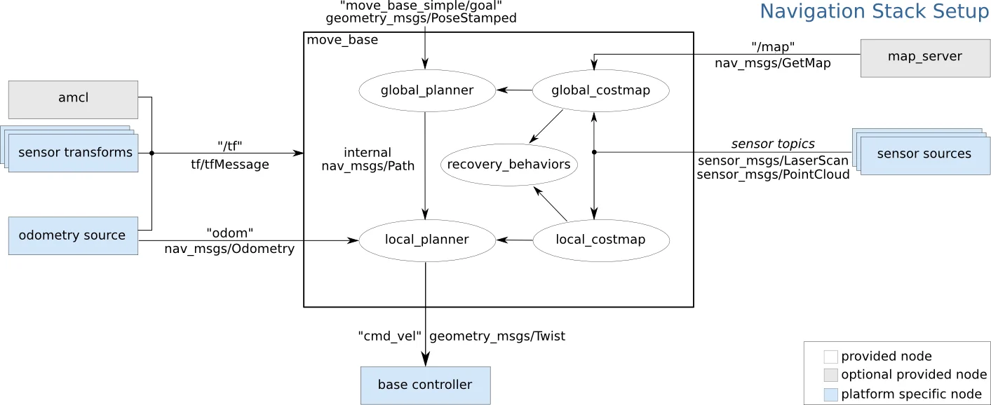 Navigation stack setup