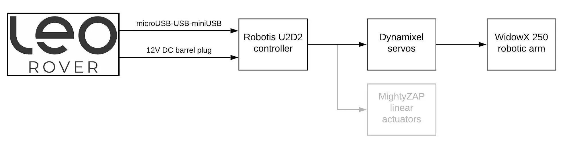 Graph showing connections between Leo Rover and U2D2 board