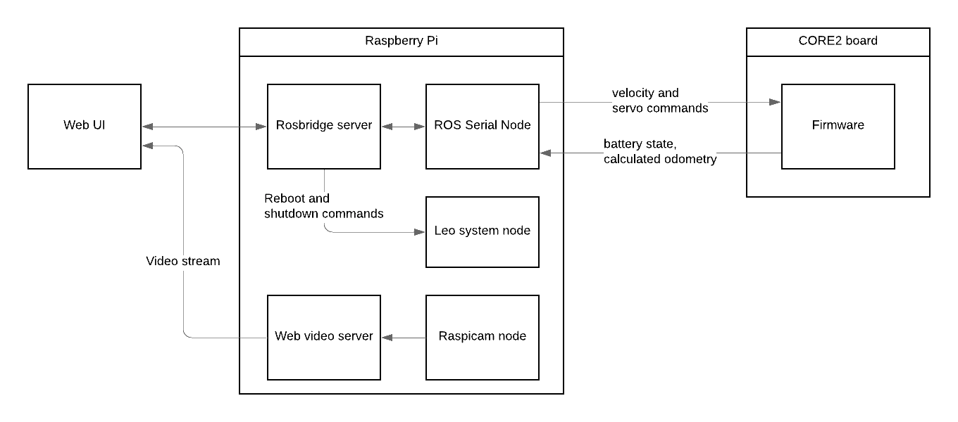 Leo Rover pre1.8 software diagram