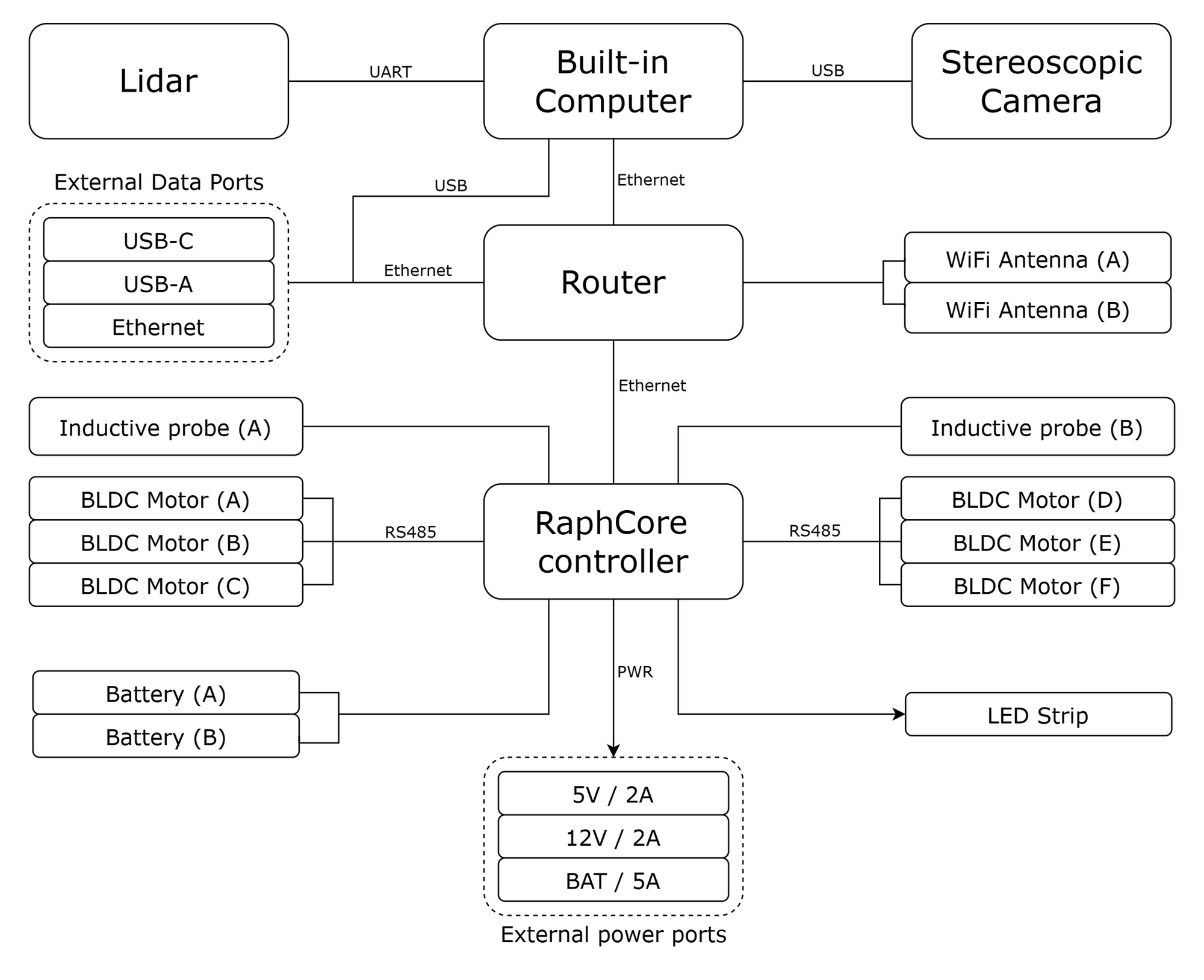 Hardware diagram of Raph Rover