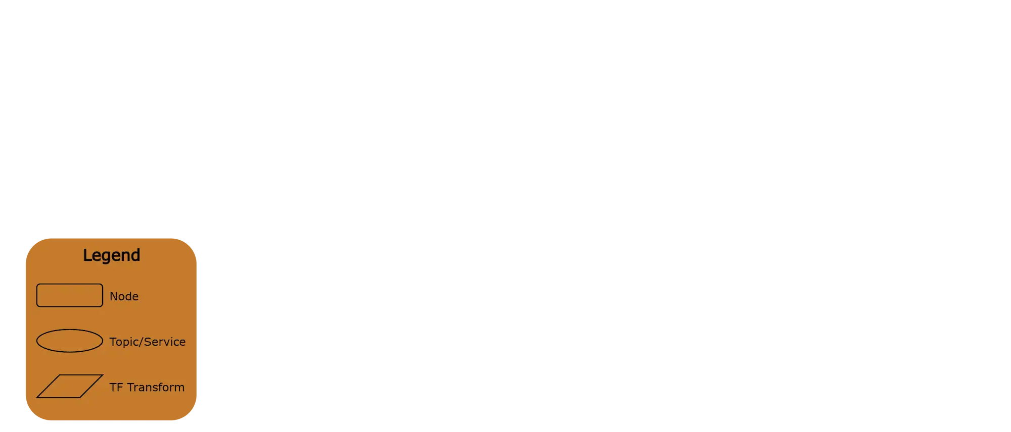 Simplified graph of core ROS nodes running on Rapha Rover